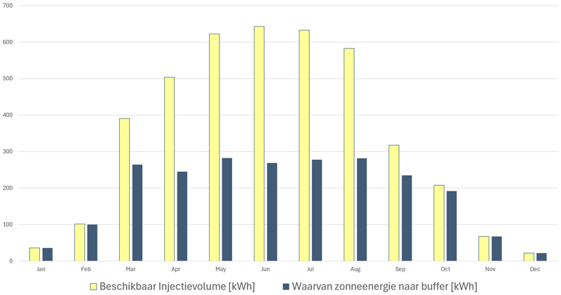 Simulatie Waterbatterij kWh naar buffer per maand-1