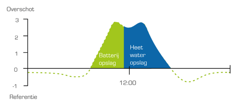 Waterbatterij en Thuisbatterij